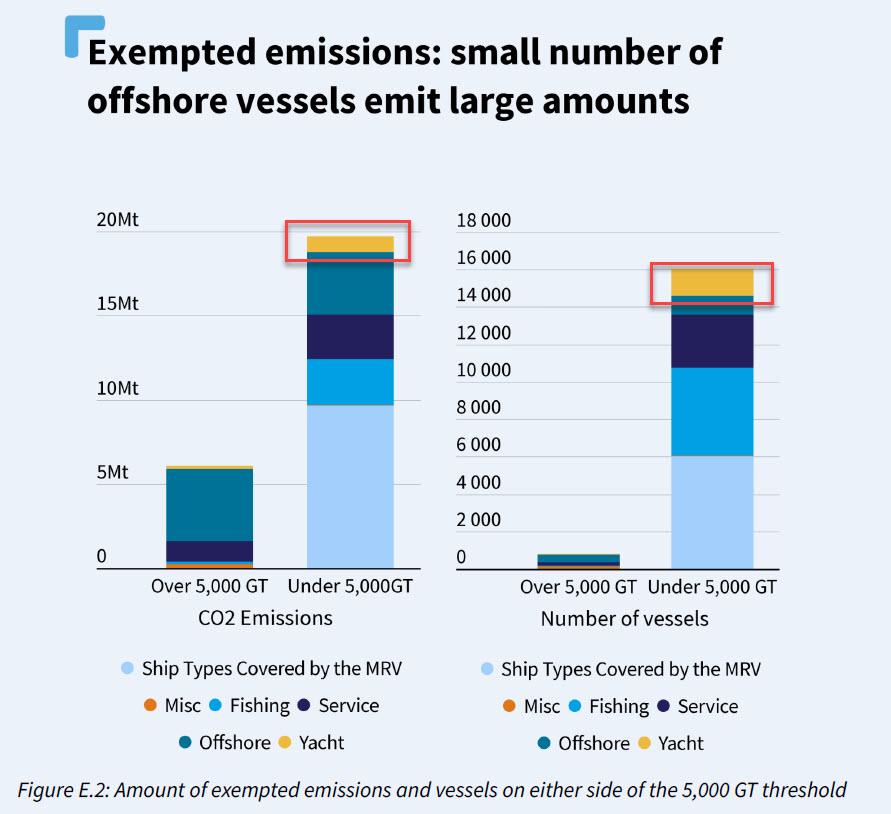 yachts exempt from carbon tax